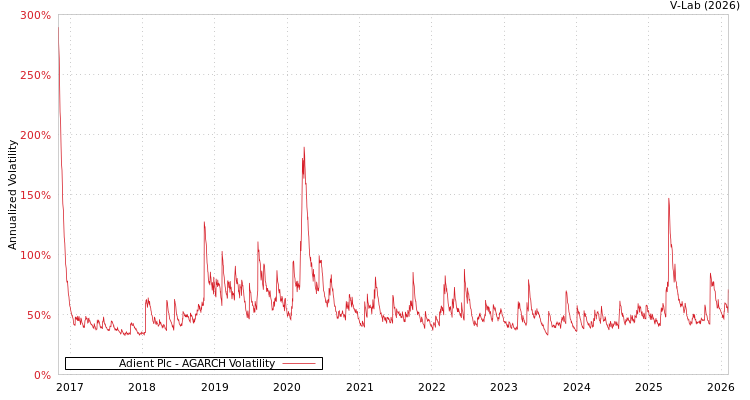 graph of Adient Plc AGARCH