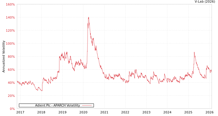 graph of Adient Plc APARCH