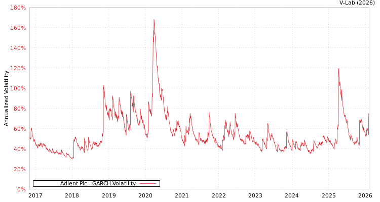 graph of Adient Plc GARCH