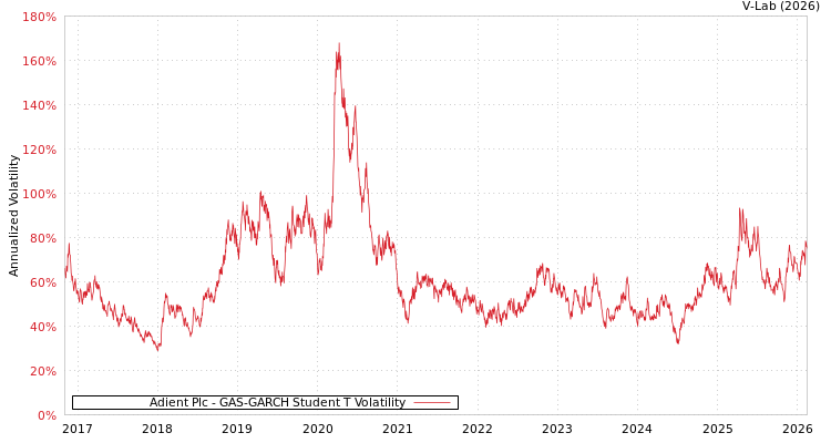 graph of Adient Plc GAS-GARCH-T