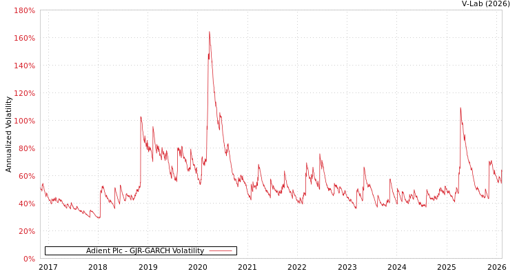 graph of Adient Plc GJR-GARCH