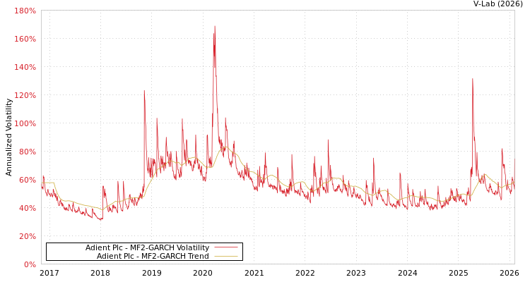 graph of Adient Plc MF2-GARCH