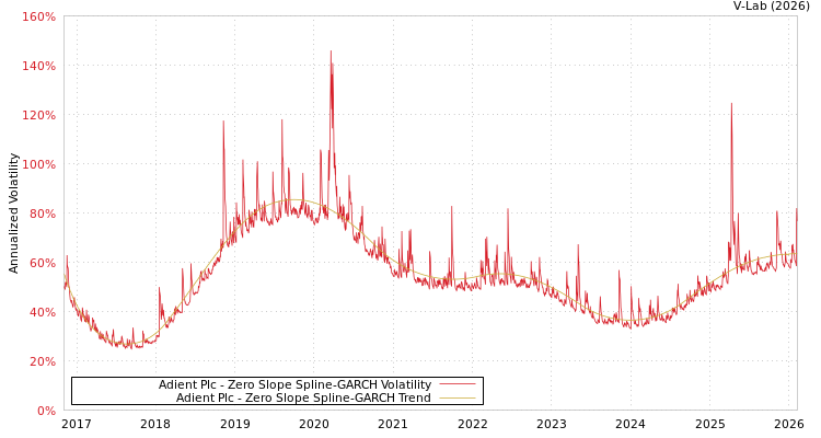 graph of Adient Plc S0GARCH