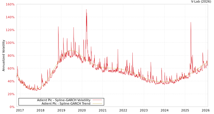 graph of Adient Plc SGARCH