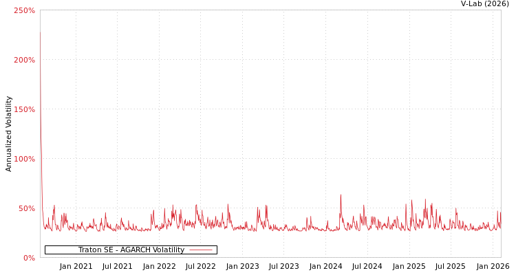 graph of Traton SE AGARCH