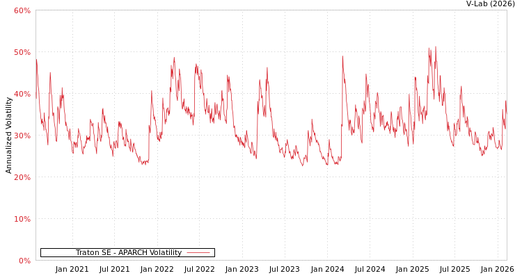graph of Traton SE APARCH