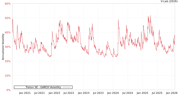 graph of Traton SE GARCH