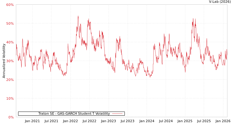 graph of Traton SE GAS-GARCH-T
