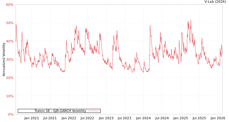 graph of Traton SE GJR-GARCH