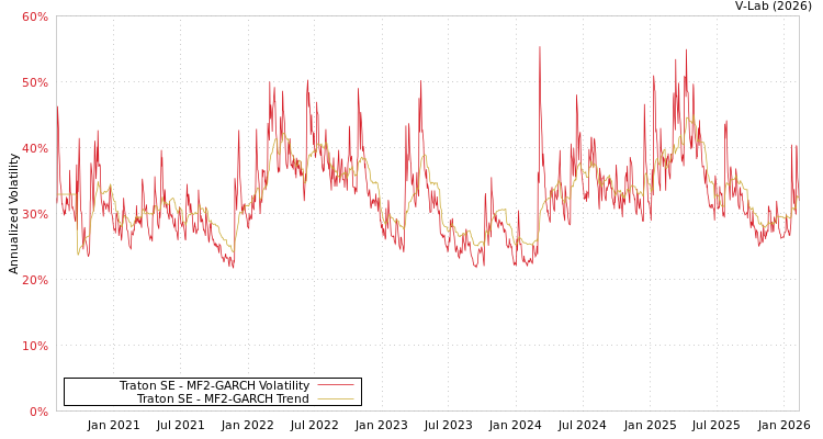 graph of Traton SE MF2-GARCH