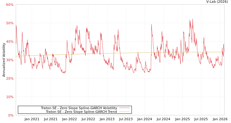 graph of Traton SE S0GARCH