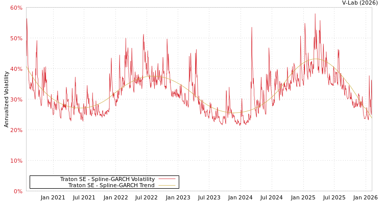 graph of Traton SE SGARCH