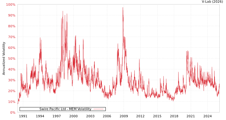graph of Swire Pacific Ltd MEM