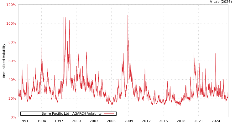 graph of Swire Pacific Ltd AGARCH