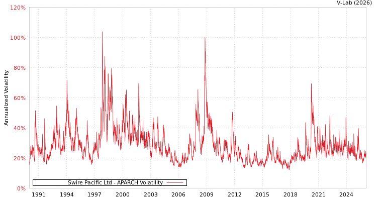 graph of Swire Pacific Ltd APARCH