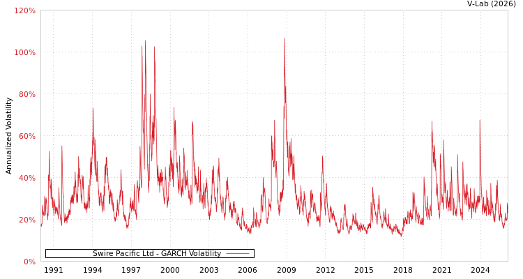graph of Swire Pacific Ltd GARCH