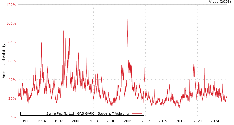 graph of Swire Pacific Ltd GAS-GARCH-T