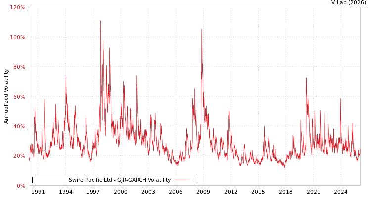 graph of Swire Pacific Ltd GJR-GARCH