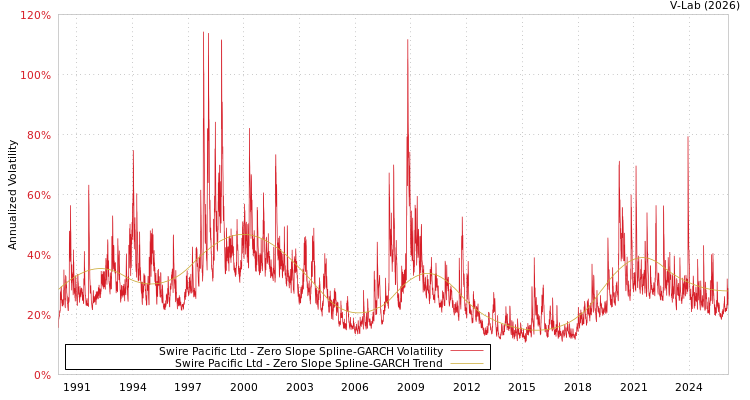 graph of Swire Pacific Ltd S0GARCH