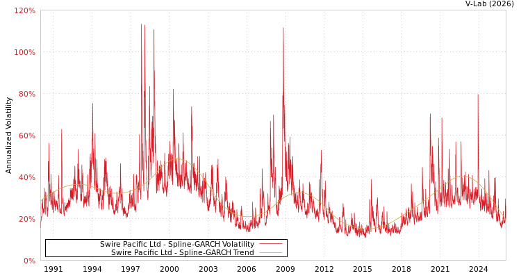 graph of Swire Pacific Ltd SGARCH