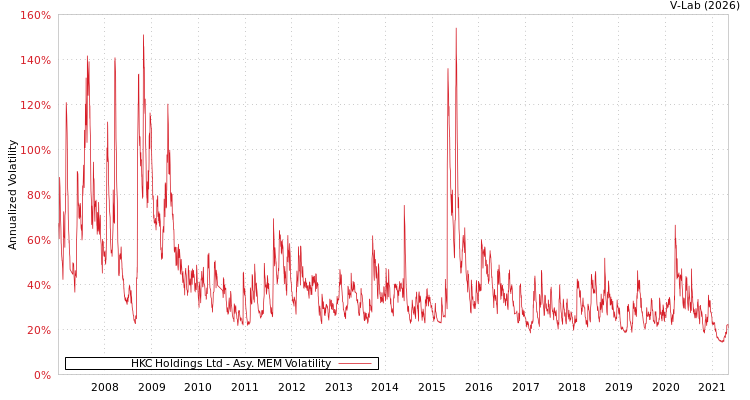 graph of HKC Holdings Ltd AMEM