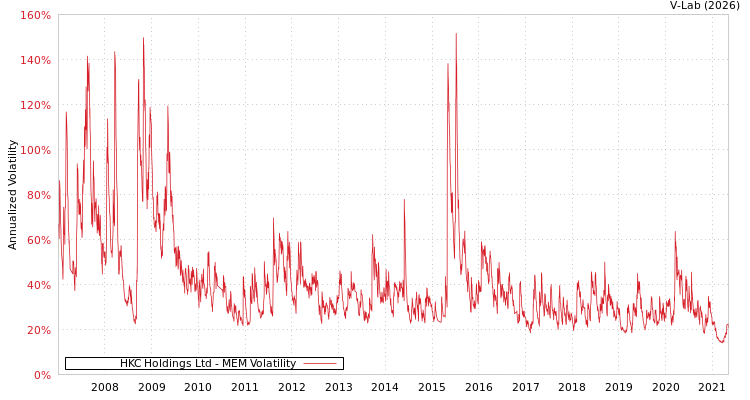 graph of HKC Holdings Ltd MEM