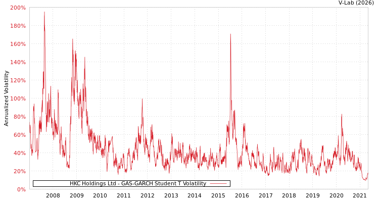 graph of HKC Holdings Ltd GAS-GARCH-T