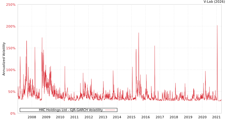 graph of HKC Holdings Ltd GJR-GARCH