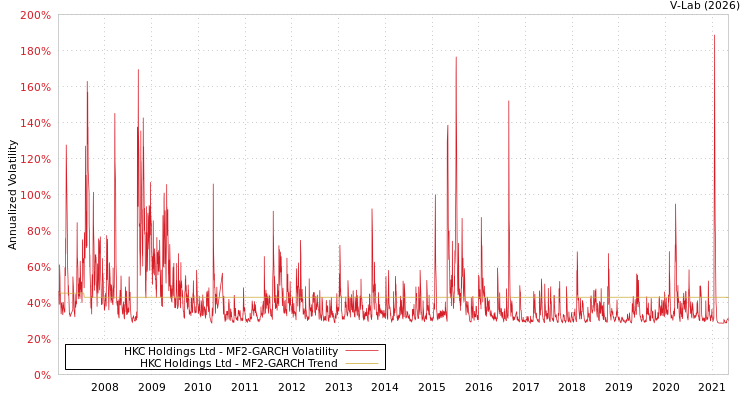 graph of HKC Holdings Ltd MF2-GARCH