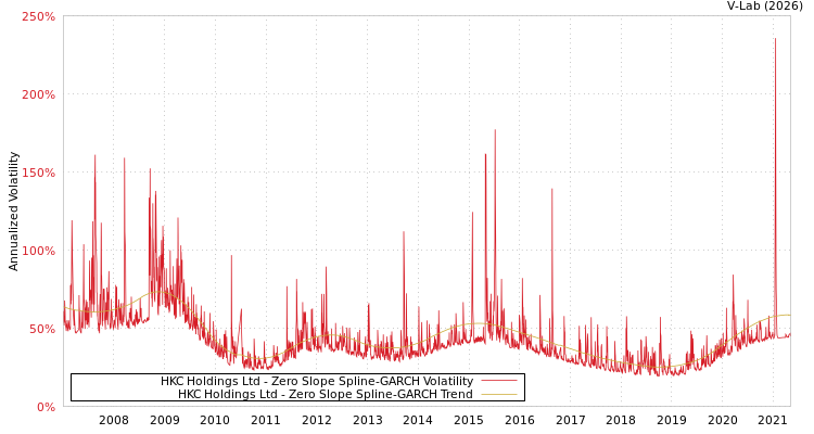 graph of HKC Holdings Ltd S0GARCH