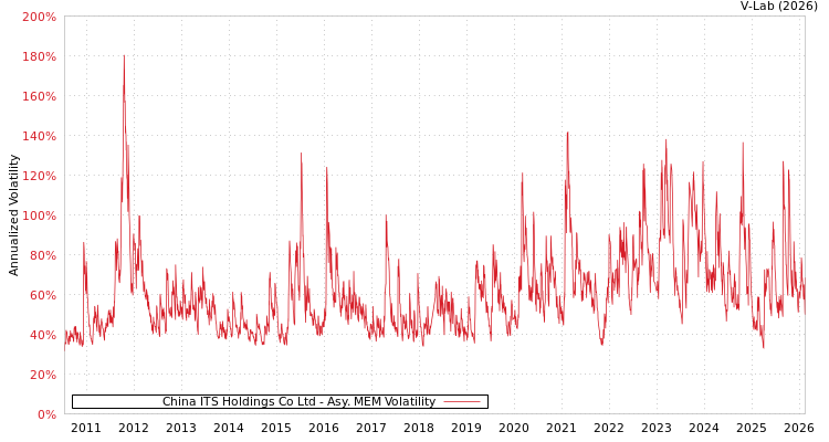 graph of China ITS Holdings Co Ltd AMEM