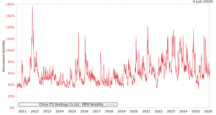 graph of China ITS Holdings Co Ltd MEM