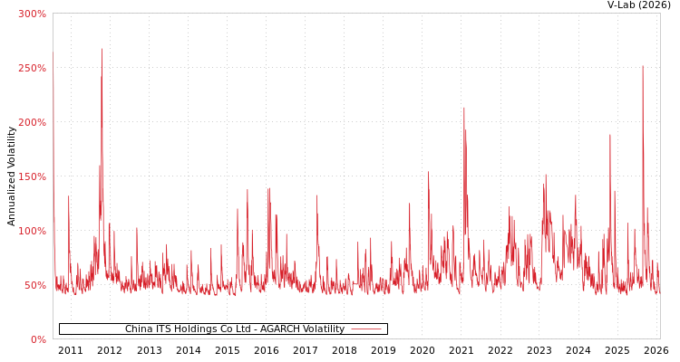 graph of China ITS Holdings Co Ltd AGARCH