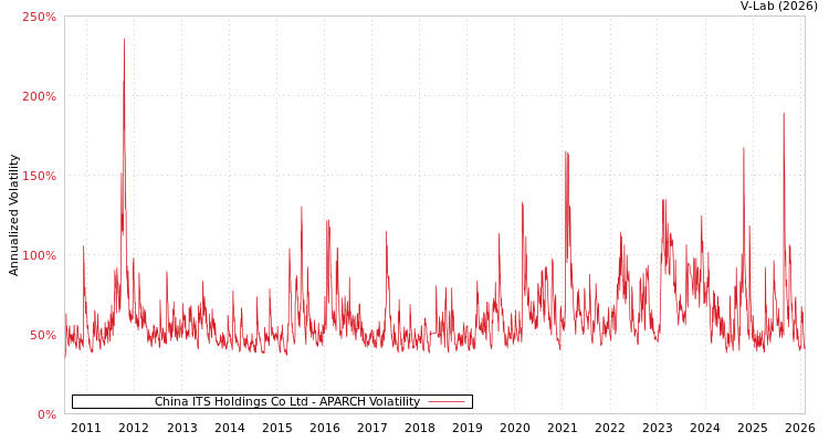 graph of China ITS Holdings Co Ltd APARCH