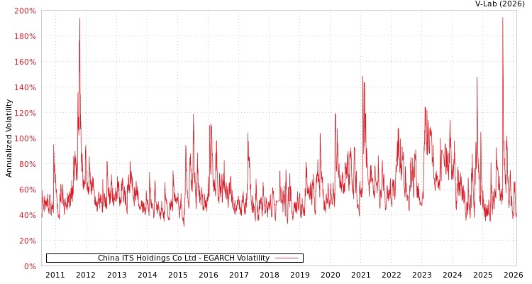 graph of China ITS Holdings Co Ltd EGARCH