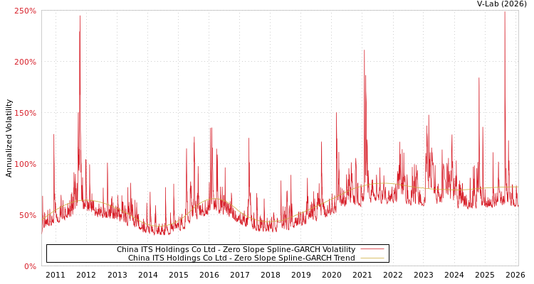 graph of China ITS Holdings Co Ltd S0GARCH