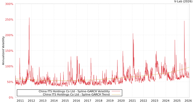 graph of China ITS Holdings Co Ltd SGARCH