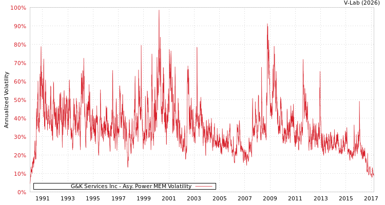 graph of G&K Services Inc APMEM