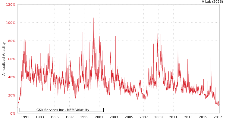 graph of G&K Services Inc MEM
