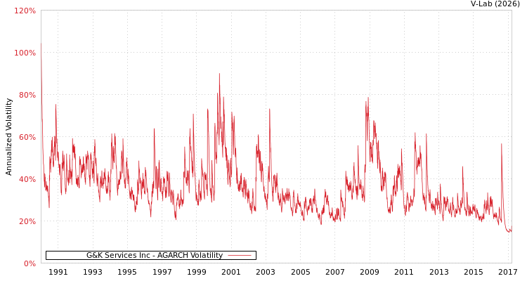 graph of G&K Services Inc AGARCH