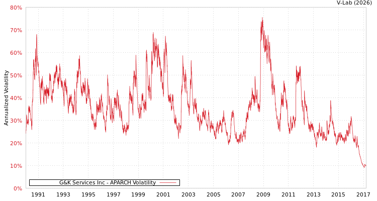 graph of G&K Services Inc APARCH
