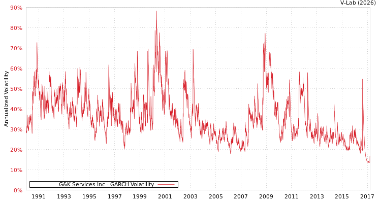 graph of G&K Services Inc GARCH