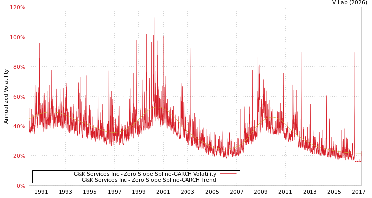 graph of G&K Services Inc S0GARCH