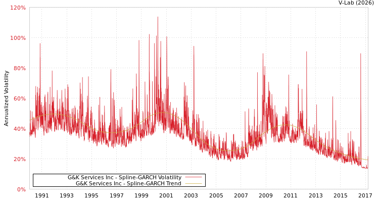 graph of G&K Services Inc SGARCH