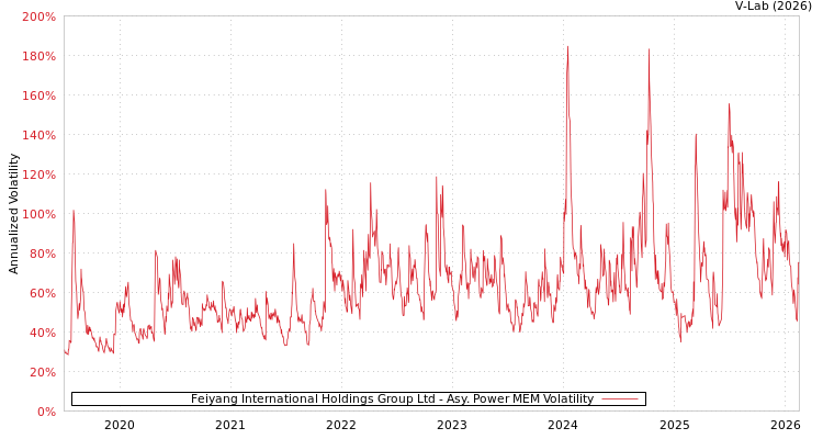 graph of Feiyang International Holdings Group Ltd APMEM
