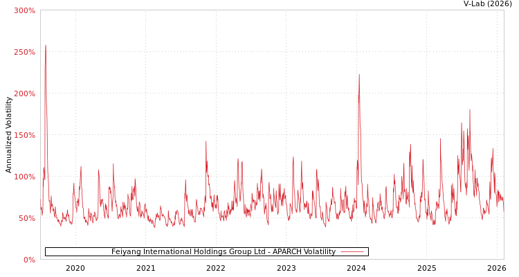 graph of Feiyang International Holdings Group Ltd APARCH