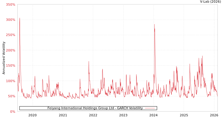 graph of Feiyang International Holdings Group Ltd GARCH