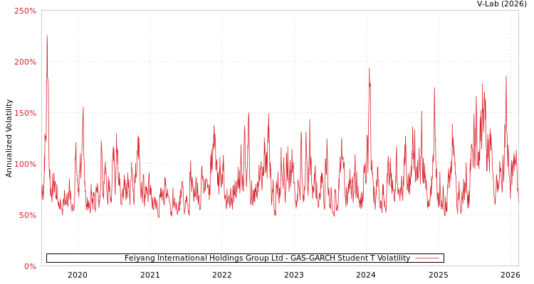 graph of Feiyang International Holdings Group Ltd GAS-GARCH-T