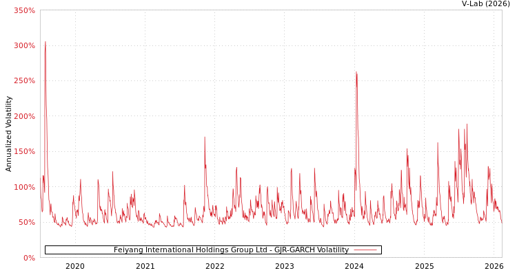 graph of Feiyang International Holdings Group Ltd GJR-GARCH