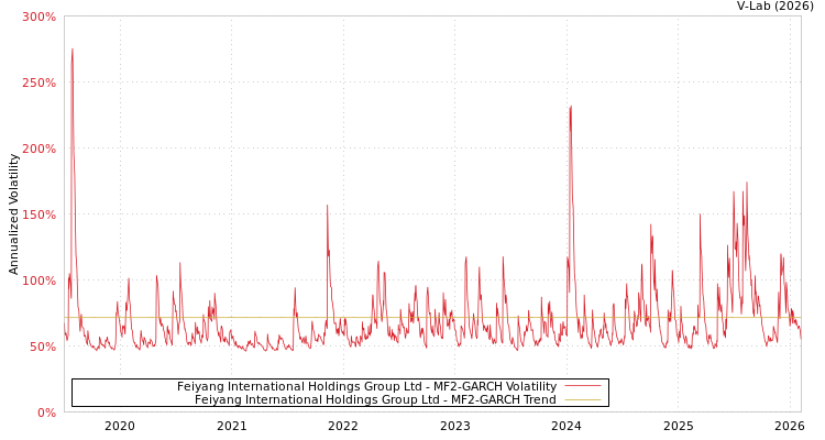 graph of Feiyang International Holdings Group Ltd MF2-GARCH
